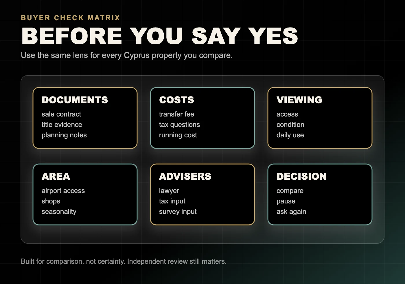 Buyer check matrix for Cyprus property with documents, costs, viewing, area, advisers and decision checks